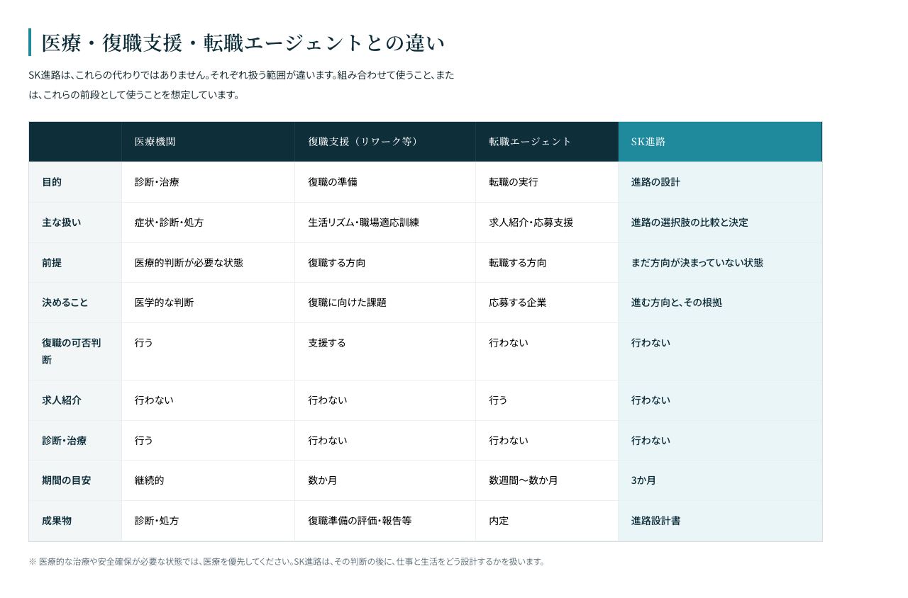 医療・復職支援・転職エージェントとの違い 比較表