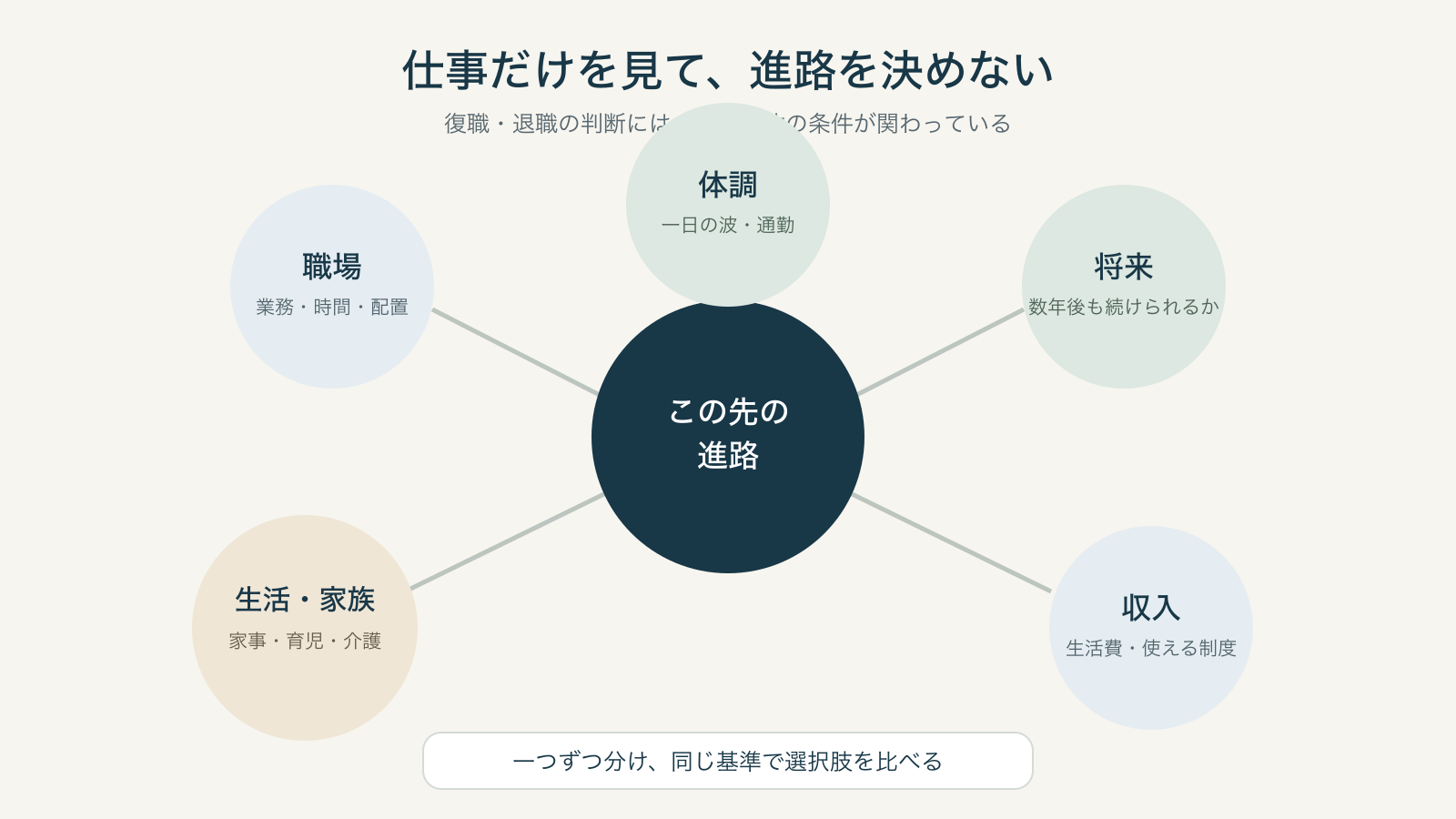 休職後の進路判断を体調、職場、生活と家族、収入、将来から考える図解