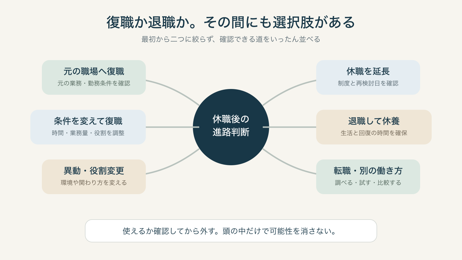 休職後の進路を復職、条件変更、異動、休職延長、退職、転職に分けた図解