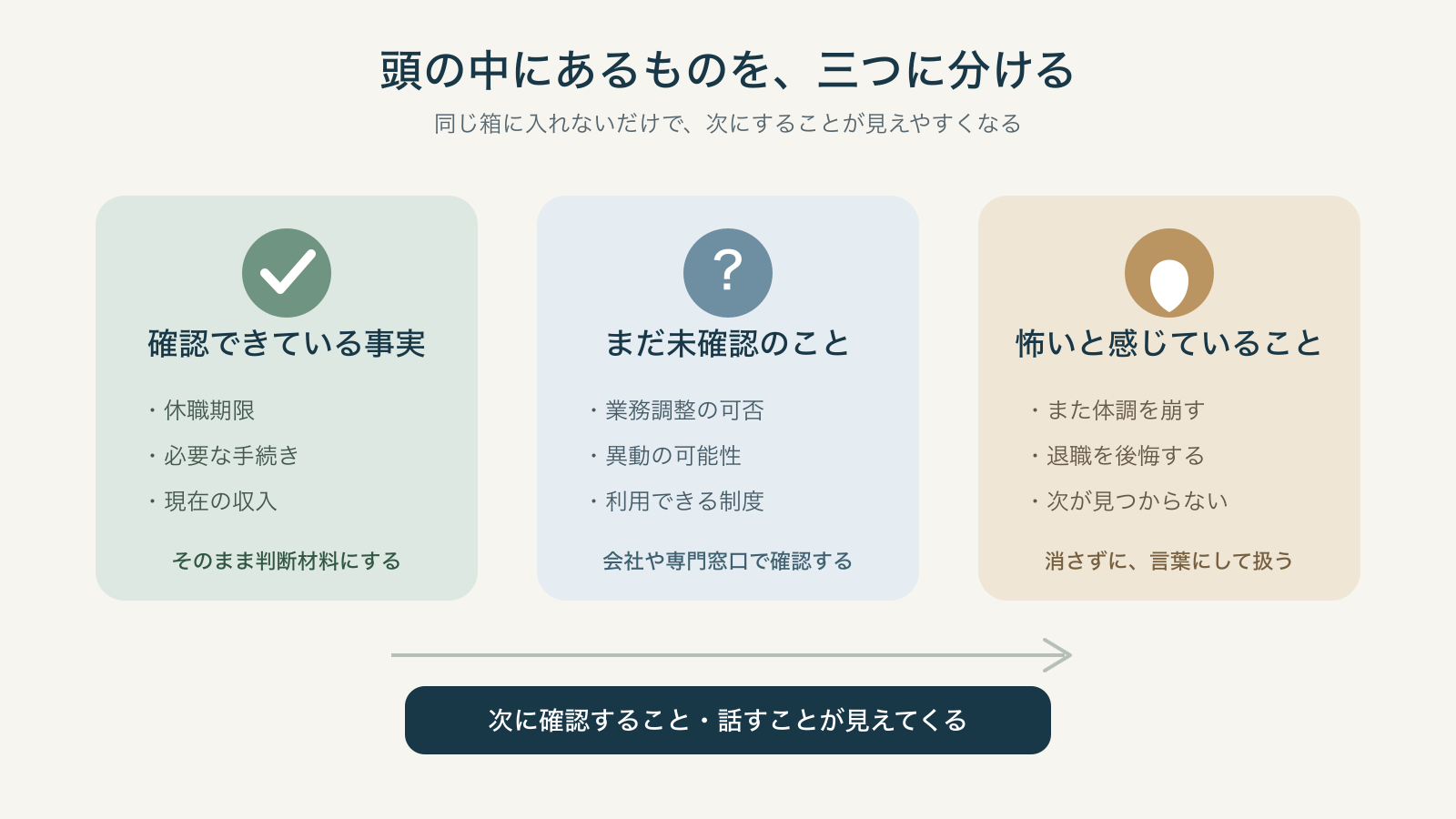頭の中の悩みを確認済みの事実、未確認のこと、怖さの三つに分ける図解